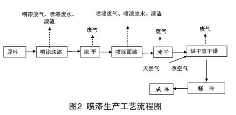 工業噴漆廢氣的光催化氧化處理工藝實例