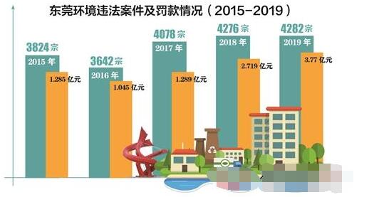 東莞市生態環境部門強監管嚴執法，推動環境保護與經濟增長協調發展