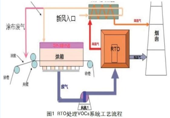 RTO(蓄熱式焚燒爐)處理涂布廢氣工程實例