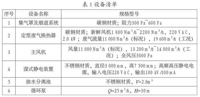 紡織印染有機廢氣凈化處理工業和應用