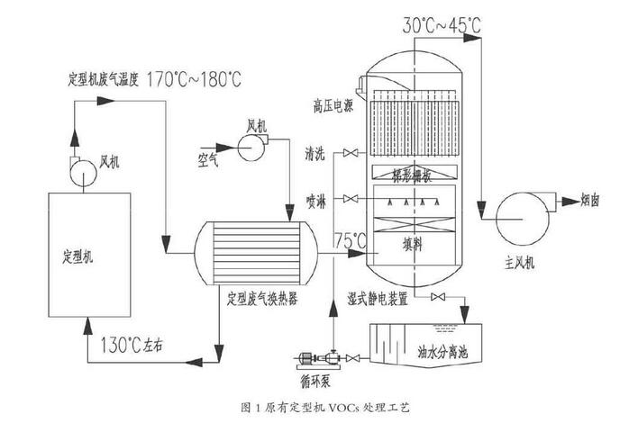 紡織印染有機廢氣凈化處理工業和應用