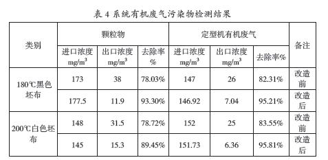 紡織印染有機廢氣凈化處理工業和應用