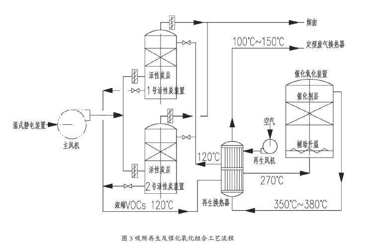 紡織印染有機廢氣凈化處理工業和應用