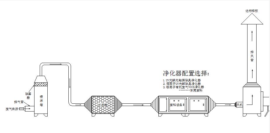 佛山紡織印染廢氣處理真是案例，處理效果明顯