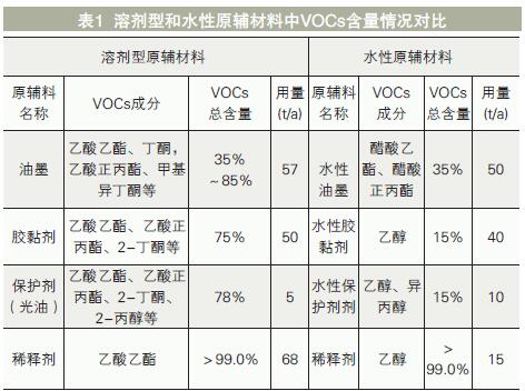 塑料軟包裝印刷行業VOCs產生特點及收集治理探究