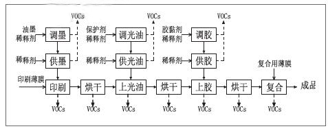 塑料軟包裝印刷行業VOCs產生特點及收集治理探究