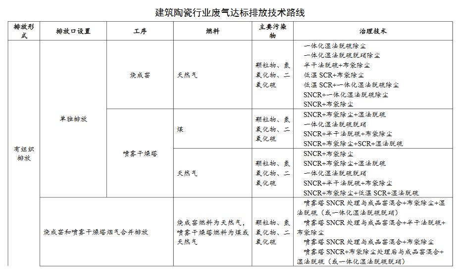 關于工業爐窯廢氣《廣東省涉工業爐窯企業大氣分級管控工作指引》