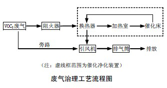 廢氣治理工藝流程