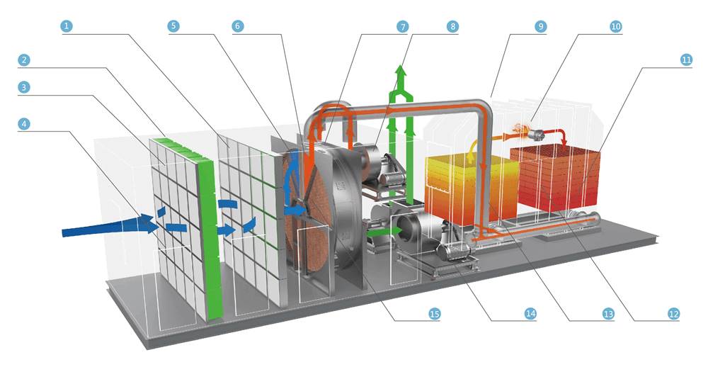 RTO沸石轉輪蓄熱式焚燒廢氣處理系統原理