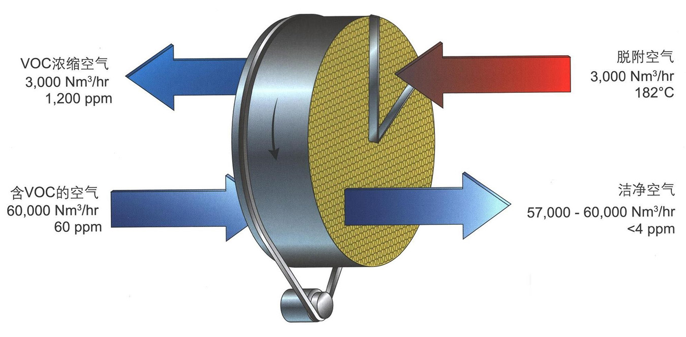 沸石轉輪+催化燃燒（CO）廢氣處理工程原理