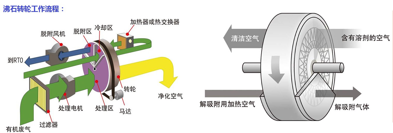 沸石轉輪+催化燃燒（CO）廢氣處理工程原理