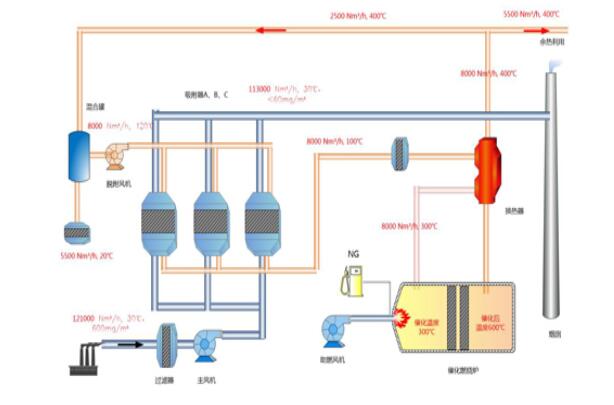 深圳化工廠有機廢氣處理催化燃燒設備 