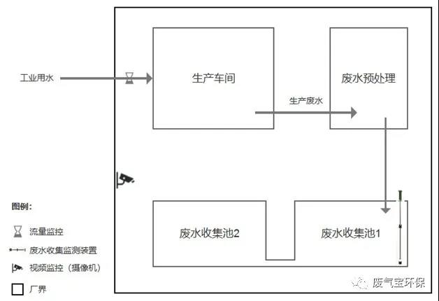 東莞零星廢水在線監控系統