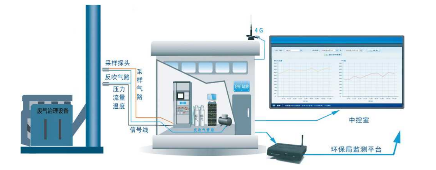 東莞環境檢測VOCs廢氣在線監控系統