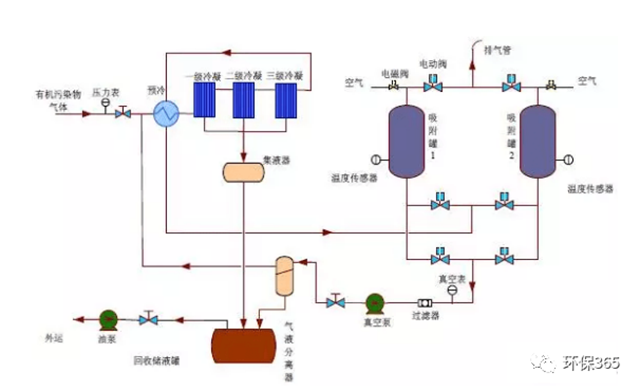 常用VOCs治理技術匯總！附優缺點對比以及設備投資、運行成本