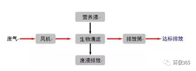 常用VOCs治理技術匯總！附優缺點對比以及設備投資、運行成本