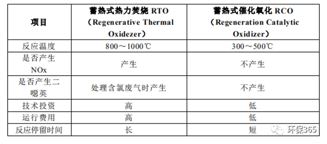 常用VOCs治理技術匯總！附優缺點對比以及設備投資、運行成本