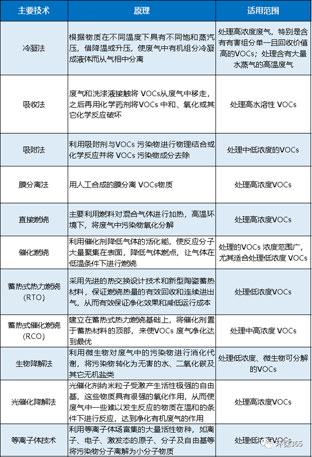 常用VOCs治理技術匯總！附優缺點對比以及設備投資、運行成本