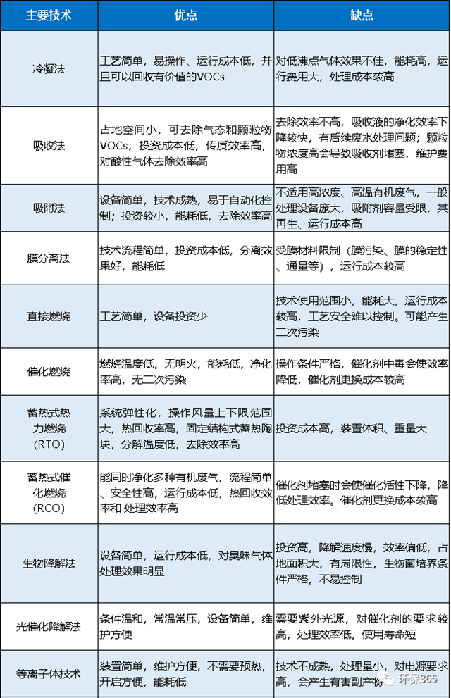 常用VOCs治理技術匯總！附優缺點對比以及設備投資、運行成本