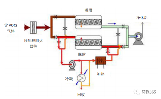 常用VOCs治理技術匯總！附優缺點對比以及設備投資、運行成本