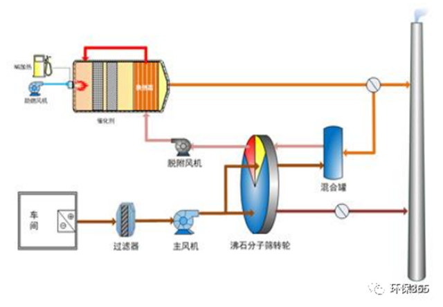 常用VOCs治理技術匯總！附優缺點對比以及設備投資、運行成本