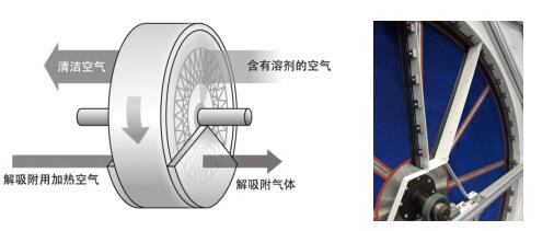 涂料行業有機廢氣治理注意以下幾點!