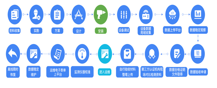 東莞零星廢水在線監測,零星廢水在線監控安裝