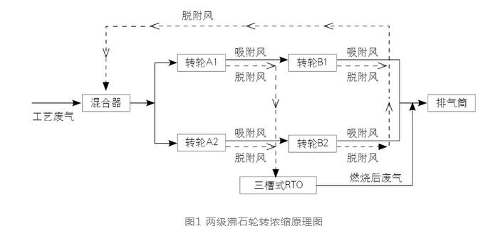 彩印凹印生產線VOCs治理手段工程案例