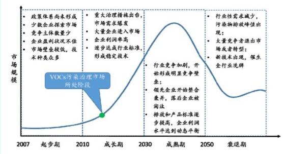 我國VOCs治理行業處在快速發展階段 集中度將不斷提升