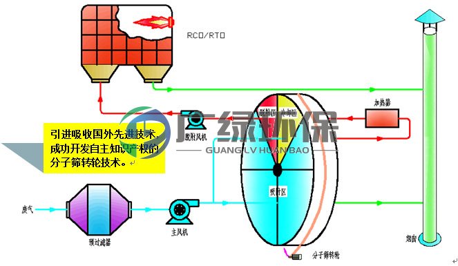 VOCS廢氣處理設備-沸石轉輪吸附濃縮裝置