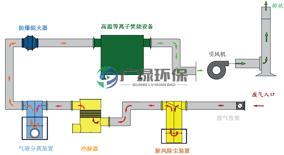 2021工業廢氣VOC處理解決技術與處理廢氣方案