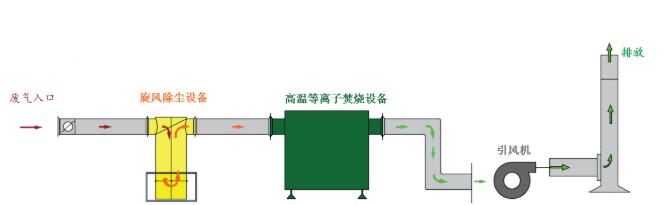 金屬電鍍廠廢氣處理方案