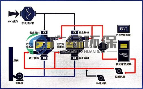 噴漆廢氣處理催化燃燒工藝