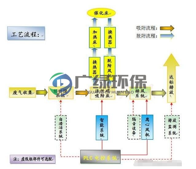 香精廠廢氣處理催化燃燒設備,VOC廢氣凈化設備 