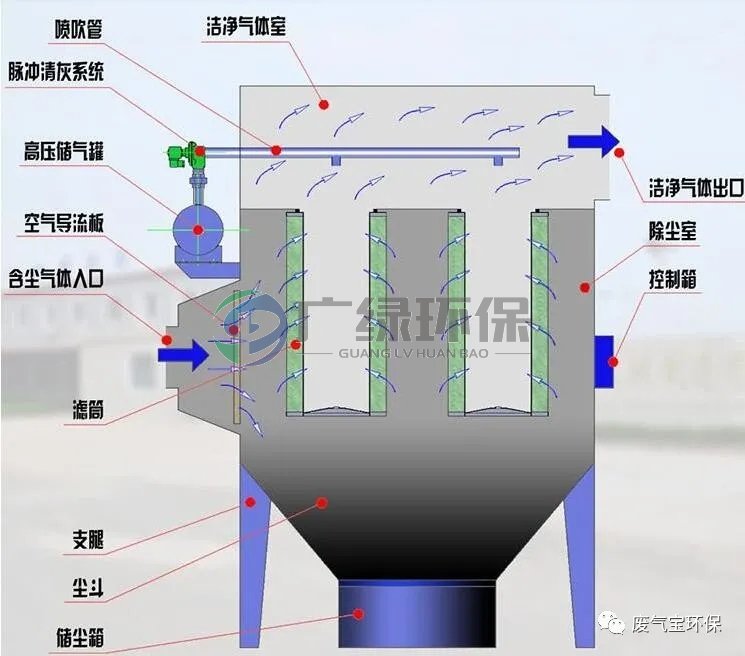 拋光打磨粉塵處理-脈沖濾筒除塵器