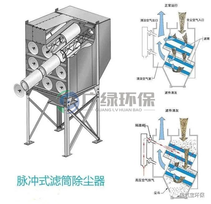 拋光打磨粉塵處理-脈沖濾筒除塵器