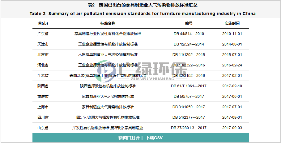 家具制造業VOCs全過程整治提升方案設計