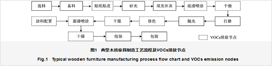 家具制造業VOCs全過程整治提升方案設計