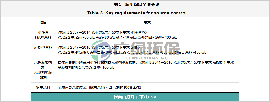 家具制造業VOCs全過程整治提升方案設計