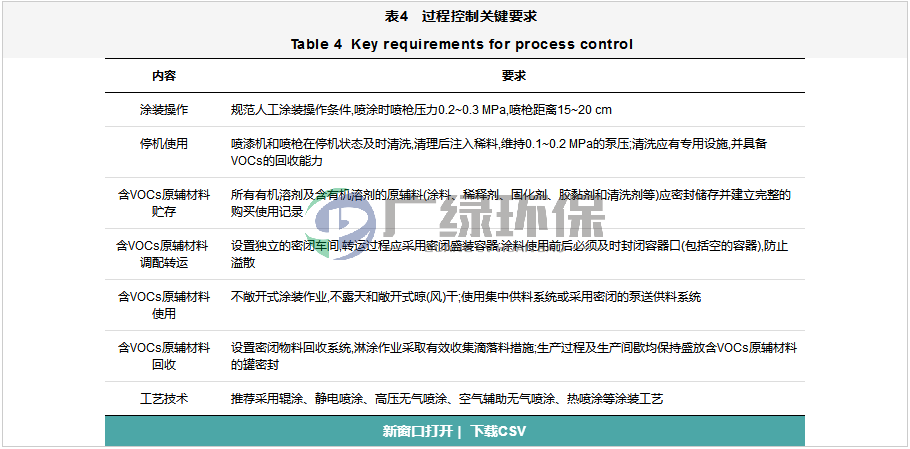 家具制造業VOCs全過程整治提升方案設計