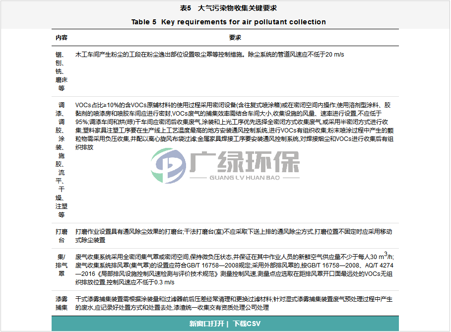 家具制造業VOCs全過程整治提升方案設計