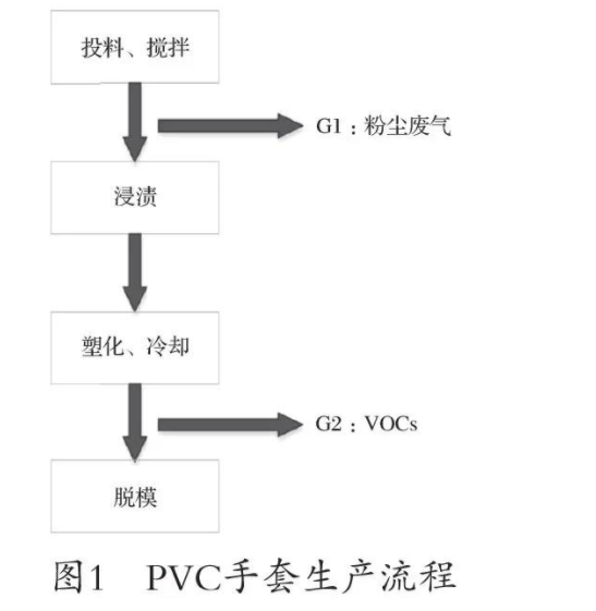 PVC手套行業有機廢氣的處理方案