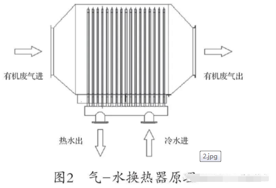 PVC手套行業有機廢氣的處理方案