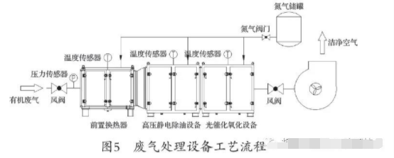 PVC手套行業有機廢氣的處理方案