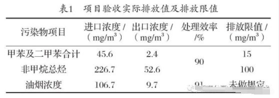 PVC手套行業有機廢氣的處理方案