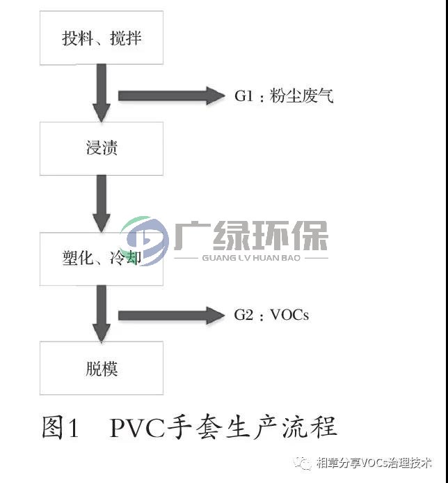 PVC手套行業有機廢氣的處理對策