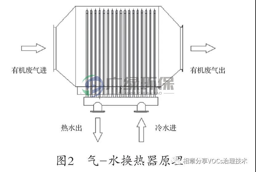 PVC手套行業有機廢氣的處理對策