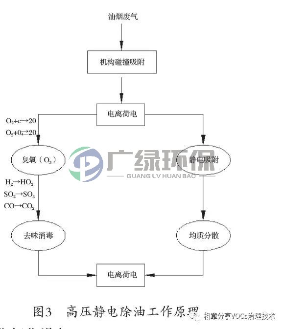 PVC手套行業有機廢氣的處理對策