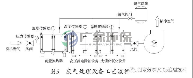 PVC手套行業有機廢氣的處理對策